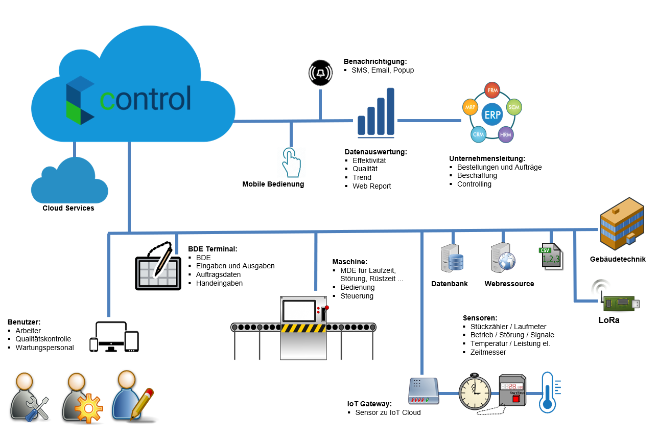 Die IoT-Plattform Als Zentrale Datenbasis Für Das Ganze Unternehmen ...